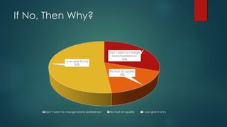 If No, Then Why?
Don’t want to change
brand preference
30%
No trust on quality
18%
I can give it a try
52%
Don’t want to change brand preference No trust on quality I can give it a try
 