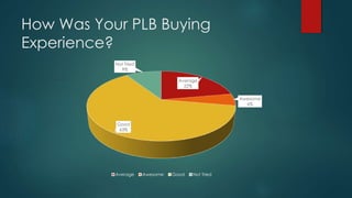 How Was Your PLB Buying
Experience?
Average
22%
Awesome
6%
Good
63%
Not Tried
9%
Average Awesome Good Not Tried
 