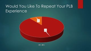 Would You Like To Repeat Your PLB
Experience
Yes
89%
No
11%
Yes No
 