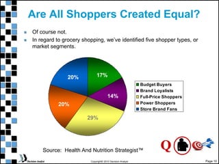 Page 10
Copyright© 2010 Decision Analyst
Are All Shoppers Created Equal?
Of course not.
In regard to grocery shopping, we’ve identified five shopper types, or
market segments.
Budget Buyers
Brand Loyalists
Full-Price Shoppers
Power Shoppers
Store Brand Fans
Source: Health And Nutrition Strategist™
14%
20%
20%
29%
17%
Q
 