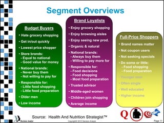 Page 11
Copyright© 2010 Decision Analyst
Segment Overviews
Budget Buyers
• Hate grocery shopping
• Get in/out quickly
• Lowest price shopper
• Store brands:
- Equal to national
- Good value for money
• National brands:
- Never buy them
- Not willing to pay for
• Responsible for:
- Little food shopping
- Little food preparation
• Older men
• Low income
Brand Loyalists
• Enjoy grocery shopping
• Enjoy browsing aisles
• Enjoy seeing new prod.
• Organic & natural
• National brands:
- Always buy them
- Willing to pay more for
• Responsible for:
- Food decisions
- Food shopping
- Most food preparation
• Trusted advisor
• Middle-aged women
• Children join shopping
• Average income
Source: Health And Nutrition Strategist™
Full-Price Shoppers
• Brand names matter
• Not coupon users
• Not seeking specials
• Do some or little:
- Food shopping
- Food preparation
• Younger men
• Often single
• Well educated
• Higher income
Q
 