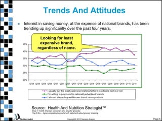 Page 5
Copyright© 2010 Decision Analyst
Trends And Attitudes
Interest in saving money, at the expense of national brands, has been
trending up significantly over the past four years.
Base = 15,209 American consumers who shop for groceries
Top-2 Box -- Agree completely/somewhat with statements about grocery shopping
Source: Health And Nutrition Strategist™
20%
25%
30%
35%
40%
45%
Q1'06 Q2'06 Q3'06 Q4'06 Q1'07 Q2'07 Q3'07 Q4'07 Q1'08 Q2'08 Q3'08 Q4'08 Q1'09 Q2'09 Q3'09 Q4'09 Q1'10 Q2'10
I usually buy the least expensive brand whether it is a brand name or not
I’m willing to pay more for nationally advertised brands
I almost always buy well-known brand name products
Looking for least
expensive brand,
regardless of name.
 
