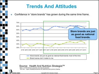 Page 6
Copyright© 2010 Decision Analyst
Trends And Attitudes
Confidence in “store brands” has grown during the same time frame.
Base = 15,209 American consumers who shop for groceries
Top-2 Box -- Agree completely/somewhat with statements about grocery shopping
Source: Health And Nutrition Strategist™
35%
40%
45%
50%
55%
60%
65%
70%
Q1'06 Q2'06 Q3'06 Q4'06 Q1'07 Q2'07 Q3'07 Q4'07 Q1'08 Q2'08 Q3'08 Q4'08 Q1'09 Q2'09 Q3'09 Q4'09 Q1'10 Q2'10
Store brands are just as good as national food brands most of the time
Brand names don’t matter to me
Store brands are just
as good as national
food brands.
 