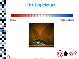 Page 9
Copyright© 2010 Decision Analyst
The Big Picture
Generic Preferred Brand
Q
 