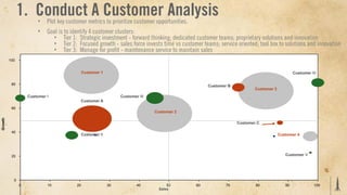 1. Conduct A Customer Analysis
                        ‣   Plot key customer metrics to prioritize customer opportunities.
                        ‣   Goal is to identify 4 customer clusters:
                               ‣ Tier 1: Strategic investment - forward thinking; dedicated customer teams; proprietary solutions and innovation
                               ‣ Tier 2: Focused growth - sales force invests time vs customer teams; service oriented; tool box to solutions and innovation
                               ‣ Tier 3: Manage for profit - maintenance service to maintain sales

         100


                                              Customer 1                                                                                    Customer IV

          80                                                                                       Customer B
                                                                                                                       Customer 3
                   Customer I                                    Customer III
                                           Customer A
          60
                                                                                Customer 2
Growth




                                                                                                                Customer C

          40
                                              Customer II                                                                           Customer 4




          20                                                                                                                           Customer V




           0
               0            10           20                 30           40          50       60          70            80             90            100
                                                                                 Sales
 
