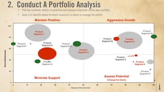2. Conduct A Portfolio Analysis
                                  ‣   Plot key customer metrics to prioritize your product segments within your portfolio.
                                  ‣   Goal is to identify where to invest resources vs where to manage for profits
                                                 Maintain Position                                                       Aggressive Growth
                       100


                                                  Product                                                                                                     Product
                                                 Segment 1                                                                                                   Segment IV
                        80
                                                                                                                      Product             Product
                                                                                                                     Segment B           Segment 3
                                  Product                Product           Product
                                 Segment I              Segment A         Segment III
                        60
                                                                                               Product
Brand Attractiveness




                                                                                              Segment 2

                                                                                                                                   Product
                        40                                                                                                        Segment C
                                                         Product                                                                                      Product
                                                        Segment II                                                                                   Segment 4


                        20                                                                                                                                Product
                                                                                                                                                         Segment V
                                                                                                                      Assess Potential
                                                 Minimize Support
                                                                                                                         (Change the Game)
                         0
                             0           10            20            30          40                50           60           70          80             90            100
                                                                                      Category Attractiveness
 
