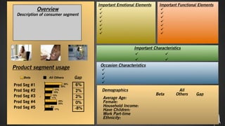 Important Emotional Elements    Important Functional Elements
              Overview                                                
 Description of consumer segment                                      
                                                                      
                                                                      
                                                                      
                                                                      
                                                                      


                                                        Important Characteristics
                                                                       
                                                                       
                                       Occasion Characteristics
Product segment usage                  
                    B
                                       
     Beta          All Others   Gap    
                                       
Prod Seg #1                      6%
Prod Seg #2                      2%     Demographics                           All
Prod Seg #3                                                          Beta     Others     Gap
               A                 2%     Average Age:
Prod Seg #4                      0%     Female:
Prod Seg #5                             Household Income:
                                -8%     Have Children:
                                        Work Part-time
                                        Ethnicity:
 
