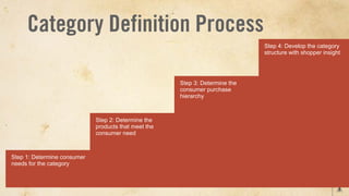 Category Definition Process
                                                                              Step 4: Develop the category
                                                                              structure with shopper insight




                                                      Step 3: Determine the
                                                      consumer purchase
                                                      hierarchy



                             Step 2: Determine the
                             products that meet the
                             consumer need



Step 1: Determine consumer
needs for the category
 