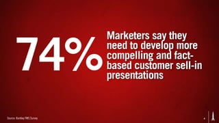 Marketers say they

       74%                   need to develop more
                             compelling and fact-
                             based customer sell-in
                             presentations


Source: Barkley FMS Survey                            4
 
