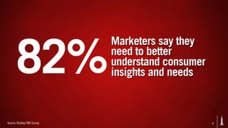 Marketers say they

       82%                   need to better
                             understand consumer
                             insights and needs



Source: Barkley FMS Survey                         5
 