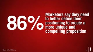 Marketers say they need

       86%                   to better define their
                             positioning to create a
                             more unique and
                             compelling proposition


Source: Barkley FMS Survey                        6
 