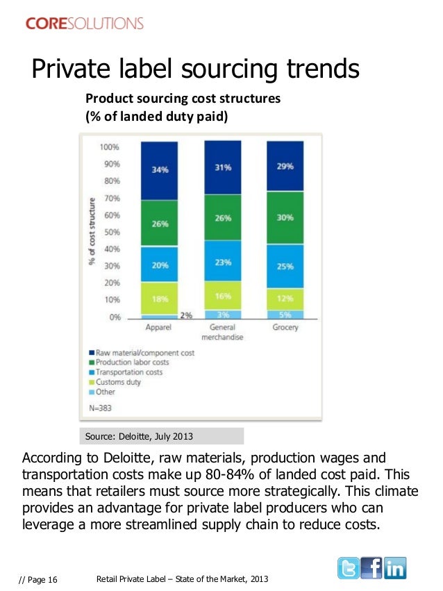 Private label market core solutions 2013