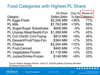 Food Categories with Highest PL Share <ul><li>52-Week Chg Vs Share of </li></ul><ul><li>Category Dollars Sales Yr Ago Cate...