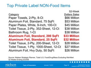 Top Private Label NON-Food Items <ul><li>52-Week </li></ul><ul><li>Category Dollars Sales </li></ul><ul><li>Paper Towels, ...