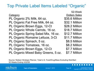 Top Private Label Items Labeled “Organic” <ul><li>52-Week </li></ul><ul><li>Category Dollars Sales </li></ul><ul><li>PL Or...