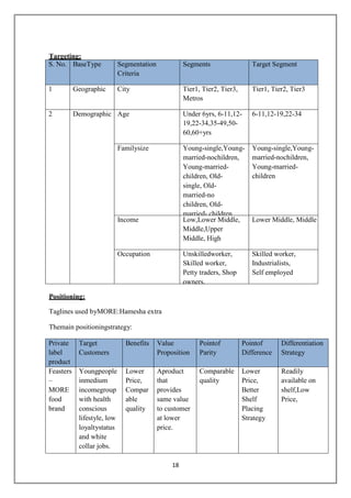Targeting:
S. No. BaseType              Segmentation             Segments                  Target Segment
                             Criteria

1          Geographic        City                     Tier1, Tier2, Tier3,      Tier1, Tier2, Tier3
                                                      Metros

2          Demographic Age                            Under 6yrs, 6-11,12-      6-11,12-19,22-34
                                                      19,22-34,35-49,50-
                                                      60,60+yrs

                             Familysize               Young-single,Young-       Young-single,Young-
                                                      married-nochildren,       married-nochildren,
                                                      Young-married-            Young-married-
                                                      children, Old-            children
                                                      single, Old-
                                                      married-no
                                                      children, Old-
                                                      married- children
                             Income                   Low,Lower Middle,         Lower Middle, Middle
                                                      Middle,Upper
                                                      Middle, High

                             Occupation               Unskilledworker,          Skilled worker,
                                                      Skilled worker,           Industrialists,
                                                      Petty traders, Shop       Self employed
                                                      owners,

Positioning:

Taglines used byMORE:Hamesha extra

Themain positioningstrategy:

Private     Target             Benefits     Value           Pointof          Pointof      Differentiation
label       Customers                       Proposition     Parity           Difference   Strategy
product
Feasters    Youngpeople        Lower        Aproduct        Comparable       Lower        Readily
–           inmedium           Price,       that            quality          Price,       available on
MORE        incomegroup        Compar       provides                         Better       shelf,Low
food        with health        able         same value                       Shelf        Price,
brand       conscious          quality      to customer                      Placing
            lifestyle, low                  at lower                         Strategy
            loyaltystatus                   price.
            and white
            collar jobs.

                                                 18
 