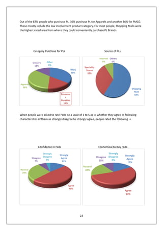 Out of the 87% people who purchase PL, 36% purchase PL for Apparels and another 36% for FMCG.
These mostly include the low involvement product category. For most people, Shopping Malls were
the highest rated area from where they could conveniently purchase PL Brands.




            Category Purchase for PLs                                      Source of PLs

                                                                       Internet Others
           Grocery     Other                                              9%     0%
            13%         0%
                                                        Speciality
                                           FMCG          Stores
                                            36%           32%



Apparels
  36%
                                                                                                   Shopping
                                                                                                     Mall
                                 Consume                                                             59%
                                    r
                                 Durables
                                   15%



When people were asked to rate PLBs on a scale of 1 to 5 as to whether they agree to following
characteristics of them as strongly disagree to strongly agree, people rated the following ->




                Confidence in PLBs                                    Economical to Buy PLBs

                    Strongly                                                  Strongly
                                Strongly                                                   Strongly
           Disagree
                    Disagree
                                 Agree                               Disagree Disagree
                       3%                                                        0%         Agree
              7%                  14%                                  10%
                                                                                             17%
                                                       Neutral
Neutral                                                 20%
 28%




                                        Agree
                                         48%
                                                                                           Agree
                                                                                            53%




                                                  23
 