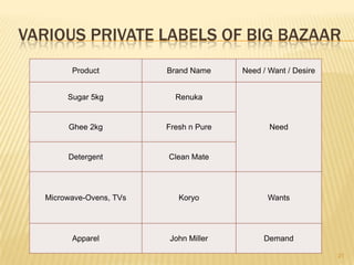 VARIOUS PRIVATE LABELS OF BIG BAZAAR
        Product          Brand Name     Need / Want / Desire


       Sugar 5kg           Renuka


       Ghee 2kg          Fresh n Pure          Need


       Detergent         Clean Mate




  Microwave-Ovens, TVs      Koryo             Wants




        Apparel          John Miller         Demand

                                                               21
 