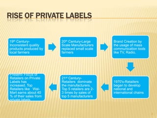 RISE OF PRIVATE LABELS


19th Century-           20th Century-Large       Brand Creation by
Inconsistent quality    Scale Manufacturers      the usage of mass
products produced by    replaced small scale     communication tools
local farmers           farmers                  like TV, Radio.




Present- Focus of
Retailers on Private    21st Century-
Labels has              Retailers dominate       1970's-Retailers
increased. Top          the manufacturers.       began to develop
Retailers like Wal-     Top 5 retailers are 2-   national and
Mart earns about 40     3 times by sales of      international chains
% of their sales from   top 5 manufacturers
private labels


                                                                        3
 