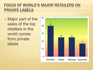 FOCUS OF WORLD’S MAJOR RETAILERS ON
PRIVATE LABELS
                        50
   Major part of the
    sales of the top    40
                                40


    retailers in the
    world comes         30
                                          25       25

    from private        20                                  17
    labels
                        10



                        0
                             Wal-Mart   Kroger   Safeway SuperValu


                                                                     4
 
