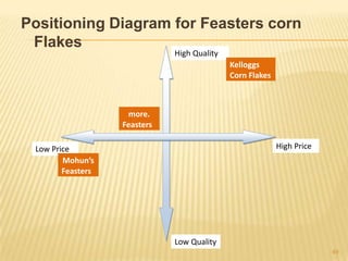 Positioning Diagram for Feasters corn
 Flakes
                              High Quality
                                             Kelloggs
                                             Corn Flakes



                    more.
                   Feasters

 Low Price                                                 High Price
        Mohun’s
        Feasters




                              Low Quality
                                                                        49
 
