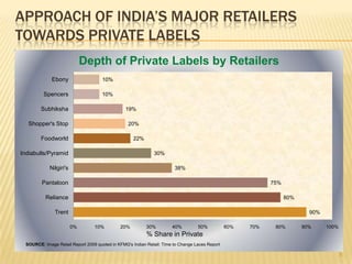 APPROACH OF INDIA’S MAJOR RETAILERS
TOWARDS PRIVATE LABELS
                              Depth of Private Labels by Retailers
              Ebony                   10%

          Spencers                    10%

         Subhiksha                               19%

   Shopper's Stop                                 20%

         Foodworld                                  22%

Indiabulls/Pyramid                                            30%

             Nilgiri's                                                  38%

         Pantaloon                                                                                           75%

           Reliance                                                                                                80%

               Trent                                                                                                       90%

                         0%       10%         20%          30%         40%         50%           60%   70%    80%        90%     100%
                                                           % Share in Private
  SOURCE: Image Retail Report 2009 quoted in KFMG's Indian Retail: Time to Change Laces Report

                                                                                                                                        5
 