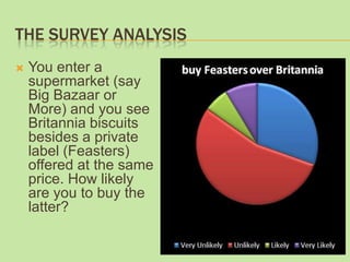 THE SURVEY ANALYSIS
   You enter a
    supermarket (say
    Big Bazaar or
    More) and you see
    Britannia biscuits
    besides a private
    label (Feasters)
    offered at the same
    price. How likely
    are you to buy the
    latter?
 