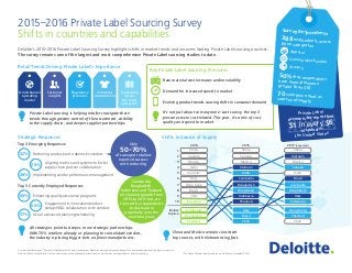 2015–2016 Private Label Sourcing Survey
Shifts in countries and capabilities
Deloitte’s 2015–2016 Private Label Sourcing Survey highlights shifts in market trends and uncovers leading Private Label sourcing practices.
The survey remains one of the largest and most comprehensive Private Label sourcing studies to date.
As used in this document, “Deloitte” means Deloitte LLP and its subsidiaries. Please see www.deloitte.com/us/about for a detailed description of the legal structure of
Deloitte LLP and its subsidiaries. Certain services may not be available to attest clients under the rules and regulations of public accounting.
Key Private Label Sourcing Pressures
Shifts in Source of Supply
Raw material cost increases and/or volatility
Demand for increased speed to market
Evolving product trends causing shifts in consumer demand
Cambodia,
Bangladesh,
Indonesia and Thailand
all showed growth from
2013 to 2015 but are
forecast by respondents
to decrease in
popularity over the
next two years
Private Label
accounts for more than
$1 in every $6
of spend in
the United States*
1
2
3
4
5
6
7
8
9
10
Below
top ten
Bangladesh
Canada
Cambodia
Indonesia
Hong Kong
Thailand
Vietnam
Italy
Chile
India
Mexico
China
Brazil
Vietnam
China
Mexico
Cambodia
Bangladesh
Hong Kong
Indonesia
Thailand
Italy
India
Chile
China
Canada
Mexico
India
Italy
Hong Kong
Brazil
Chile
Indonesia
Bangladesh
Cambodia
Thailand
Vietnam
20152013 2017 (expected)
Brazil
Canada
* The state of Private Label around the world (Nielsen, November 2014)
It’s not just about cost anymore: Last survey, the top 3
pressures were cost-related. This year, it’s a mix of cost,
quality and speed to market
All strategies point to deeper, more strategic partnerships.
With 76% retailers already or planning to consolidate vendors,
the industry is placing bigger bets on fewer manufacturers.
China and Mexico remain consistent
top sources, with Vietnam rising fast.
Strategic Responses
Top 3 Emerging Responses:
32% Reshoring production to domestic vendors
28% Implementing vendor performance management
Top 3 Currently Employed Responses
60% Enhancing quality assurance programs
57% Use of advanced planning/scheduling
29%
Aligning metrics and systems to foster
supply chain partner collaboration
60%
Engagement in innovation/product
design/R&D collaboration with vendors
Only
50–70%
of surveyed retailers
reported success
with reshoring
Survey Respondents
388 respondents acrossthree categories:
50%+ of respondentshave annual revenue
greater than $1B
70 countries noted assources of supply
Apparel
General Merchandise
GroceryRetail Trends Driving Private Label’s Importance
Private Label sourcing is helping retailers navigate these
trends through greater control of the assortment, visibility
to the supply chain, and deeper supplier partnerships.
Innovating
across
the retail
ecosystem
Omnichannel
operating
model
Customer
insights
Regulatory
pressures
Conscious
consumerism
 