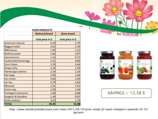 http://www.storebrandsdecisions.com/news/2011/04/19/price-study-pl-saves-shoppers-upwards-of-33-
percent-
SAVINGS = 13,38 $
National brand Store brand
Unit price in $ Unit price in $
American cheese 4,29 2,79
Bagged salad 2,63 2,76
BBQ Sauce 1,50 1,21
Bottled water 5,66 3,97
Canned corn 1,13 0,75
Carbonated beverage 1,61 0,86
Corn flakes 3,79 2,64
Grape jelly 2,19 1,59
Hamburger pickles 2,19 2,19
Hot dogs 2,99 1,69
Ice cream 4,66 2,56
Ice tea 3,79 2,63
Mustard 1,91 1,61
Onion dip 2,29 1,50
Packaged maccaroni 1,00 0,68
Spagetti & Noodles 1,30 0,91
Soda crackers 2,53 1,74
TOTAL 45,46 32,08
FOOD PRODUCTS
 