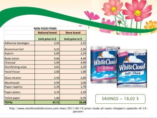 http://www.storebrandsdecisions.com/news/2011/04/19/price-study-pl-saves-shoppers-upwards-of-33-
percent-
SAVINGS = 18,02 $
National brand Store brand
Unit price in $ Unit price in $
Adhesive bandages 2,50 2,31
Aluminium foil 4,25 2,50
Aspirin 5,69 2,24
Body lotion 9,66 4,49
Charcoal 5,99 4,99
Disinfecting wipe 3,65 2,29
Facial tissue 2,00 1,00
Glass cleaner 2,50 2,00
Mouthwash 4,99 3,00
Paper napkins 2,29 1,79
Paper plates 3,19 2,29
Toilet paper 1,00 0,79
TOTAL 47,71 29,69
NON FOOD ITEMS
 