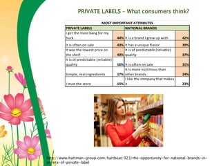PRIVATE LABELS – What consumers think?
http://www.hartman-group.com/hartbeat/323/the-opportunity-for-national-brands-in-
an-era-of-private-label
I get the most bang for my
buck 44% It is a brand I grew up with 42%
It is often on sale 43% It has a unique flavor 39%
It was the lowest price on
the shelf 43%
It is of predictable (reliable)
quality 37%
It is of predictable (reliable)
quality 18% It is often on sale 31%
Simple, real ingredients 17%
It is more nutritious than
other brands 24%
I trust the store 15%
I like the company that makes
it 23%
MOST IMPORTANT ATTRIBUTES
PRIVATE LABELS NATIONAL BRANDS
 