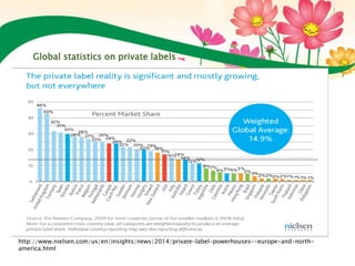 Global statistics on private labels
http://www.nielsen.com/us/en/insights/news/2014/private-label-powerhouses--europe-and-north-
america.html
 