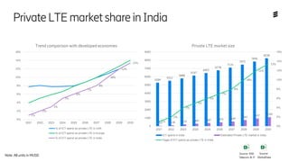 PrivateLTEmarketshareinIndia
Note: All units in MUSD
Source:
GlobalData
Source: SNS
Telecom & IT
5284
5512
5800
6147
6455
6778
7116
7472
7846
8238
53 110 232 307 387 474 569
747
937
1103
1%
2%
4%
5%
6%
7%
8%
10%
12%
13%
0%
2%
4%
6%
8%
10%
12%
14%
16%
0
1000
2000
3000
4000
5000
6000
7000
8000
9000
2021 2022 2023 2024 2025 2026 2027 2028 2029 2030
Private LTE market size
ICT spend in India Estimated Private LTE market in India
%age of ICT spend as private LTE in India
1%
2%
3%
5%
6%
7%
8%
10%
12%
13%
0%
2%
4%
6%
8%
10%
12%
14%
16%
2021 2022 2023 2024 2025 2026 2027 2028 2029 2030
Trend comparison with developed economies
% of ICT spend as private LTE in USA
% of ICT spend as private LTE in Europe
% of ICT spend as private LTE in India
 