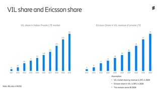 VILshareandEricssonshare
Note: All units in MUSD
Assumption:
• VIL market share by revenue is 24% in 2020
• Ericsson share in VIL is 30% in 2020
• This remains same till 2030
13
26
56
74
93
114
137
179
225
265
2021 2022 2023 2024 2025 2026 2027 2028 2029 2030
VIL share in Indian Private LTE market
4
8
17
22
28
34
41
54
67
79
2021 2022 2023 2024 2025 2026 2027 2028 2029 2030
Ericsson Share in VIL revenue of private LTE
 