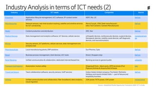Source : GlobalDataMarketOpportunityForecaststo 2024: ICT in India
Industry ICT needs Companies Source
Insurance Application lifecycle management, UCC software, IP-contact center
services
HDFC life, LIC ibef.org
Manufacturing Network sensors, real-time location tracking, satellite and wireline services
for IoT connectivity
Maruti Suzuki, JSW( Steel manufacturer) ,
Ultra Tech Cement ( Cement Manufacturer)
ibef.org
Media Content production and distribution ZEE, Star ibef.org
Medical Devices Data management and analytics software, IoT devices, cellular service orthopedic devices, cardiovascular devices, surgical devices,
therapeutic devices, mobility assist devices, self diagnostic
devices, and neurostimulators
marketandmark
ets
Mining Security sensors, IoT platforms, cellular services, data management and
analytics tool
Pharmaceuticals Local manufacturing plants, ERP solutions Sun Pharma, Cipla ibef.org
Retail Business process management, client devices, UCC tools Dmart, Shoppers stop ibef.org
Retail Banking Unified communication & collaboration, dedicated internet/leased line Banking services to general public wikipedia
Transport and logistics Automation, human safety Shipping & Ports : Adani ports, APM terminals (Port
Pipavav),Airlines & Airports,Rail & Roads
pwc
Travel and leisure Team collaboration software, security sensors, VoIP services Indian Hotels limited company (Taj Hotel), Mahindra
Holidays and resorts limited India --- part of leisure and
hospitality business
ibef.org
Utilities Unified communication and collaboration, fiber broadband, data analytics,
cloud migration
JSW power,TATA power, GVK power moneycontrol
IndustryAnalysisintermsofICTneeds(2)
 