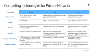 CompetingtechnologiesforPrivateNetwork
Parameters WiFi6 LTE 5G
Environment
Office, home, vehicles, malls,
transportation hubs
All environments including those where
public LTE don’t exist
All environments including
industrial environments
Speed
Up to 9.6 Gbps Up to 1 Gbps in best cases Up to 10 Gbps in the initial phase
Density
Designed for densely populated
homes and offices
100,000 connections per square km 1 million connections per square
km
Mobility
Designed primarily for fixed locations Roaming from private to public
network. Capable of handover at high
speed (350km/h approx.)
Roaming from private to public
network. Capable of handover at
high speed (500km/h approx.)
Latency and reliability
>100 ms but doesn’t guarantee low
latency with high reliability as load
increases
40-50 ms when managed privately Ultrareliable low latency
99.9999% reliability
Frequency ranges
2.4 GHz to 5 Hz at launch extending
to 1GHz and 6GHz
Licensed and unlicensed spectrum,
including CBRS (3.5GHz) in the US and
5 GHz
Licensed and unlicensed spectrum,
600 MHz to mmWave(24-29 GHz
and 37-43 GHz)
Source : Deloitte
 