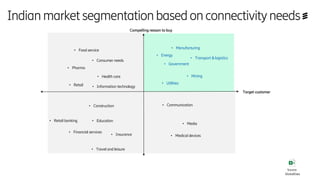 Indianmarketsegmentationbasedonconnectivityneeds
Compelling reason to buy
Target customer
• Energy
• Government
• Manufacturing
• Mining
• Transport & logistics
• Utilities
• Consumer needs
• Food service
• Health care
• Pharma
• Retail
• Construction • Communication
• Education
• Financial services
• Information technology
• Insurance
• Media
• Medical devices
• Retail banking
• Travel and leisure
Source:
GlobalData
 