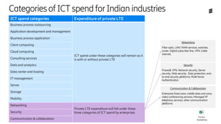 CategoriesofICTspendforIndianindustries
ICT spend categories Expenditure of private LTE
Business process outsourcing
ICT spend under these categories will remain as it
is with or without private LTE
Application development and management
Business process application
Client computing
Cloud computing
Consulting services
Data and analytics
Data center and hosting
IT management
Server
Storage
Mobility
Networking
Private LTE expenditure will fall under these
three categories of ICT spend by enterprises
Security
Communication & collaboration
Source:
GlobalData
Networking
Fiber optic, LAN/ WAN services, switches,
router, Digital subscriber line, VPN, Cable
internet,
Security
Firewall, VPN, Network security, Server
security, Web security, Data protection, end-
to-end security platforms, Multi-factor
Authentication
Communication & Collaboration
Enterprise fixed voice, mobile data and voice,
video conferencing services, Managed IP
telephony services, other communication
platforms
 