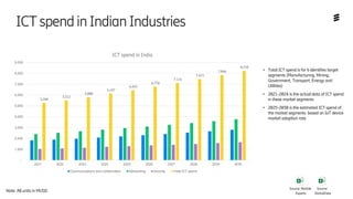 5,284
5,512
5,800
6,147
6,455
6,778
7,116
7,472
7,846
8,238
-
1,000
2,000
3,000
4,000
5,000
6,000
7,000
8,000
9,000
2021 2022 2023 2024 2025 2026 2027 2028 2029 2030
ICT spend in India
Communications and collaboration Networking Security Total ICT spend
ICTspendinIndianIndustries
Source:
GlobalData
Source: Mobile
Experts
Note: All units in MUSD
• Total ICT spend is for 6 identifies target
segments (Manufacturing, Mining,
Government, Transport, Energy and
Utilities)
• 2021-2024 is the actual data of ICT spend
in these market segments
• 2025-2030 is the estimated ICT spend of
the market segments based on IoT device
market adoption rate
 