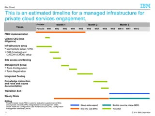 © 2014 IBM Corporation
IBM Cloud
11
Tasks
Pre reqs Month 1 Month 2 Month 3
Period 0 WK1 WK2 WK3 WK4 WK5 WK6 WK7 WK8 WK9 WK10 WK11 WK12
PMC Implementation
Update CEQ (due
diligence)
Infrastructure setup
 Connectivity setup (VPN)
 ISM (ticketing) and
GACDW (CMDB) setup
Site access and testing
Management Setup
 Tools Configuration
 Tools Registration
Integrated Testing
Knowledge instruction
and risks and issues
documentation
Transition Exit
Steady State
Billing
Steady-state support
One-time cost (OTC)
Monthly recurring charge (MRC)
Transition
Private modular cloud (PMC); customer evaluation questionnaire (CEQ);
virtual private network (VPN); integrated service management (ISM);
Global Asset and Configuration Data Warehouse (GACDW); configuration
management database (CMDB)
This is an estimated timeline for a managed infrastructure for
private cloud services engagement.
 