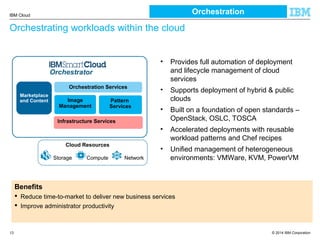 © 2014 IBM Corporation
IBM Cloud
13
• Provides full automation of deployment
and lifecycle management of cloud
services
• Supports deployment of hybrid & public
clouds
• Built on a foundation of open standards –
OpenStack, OSLC, TOSCA
• Accelerated deployments with reusable
workload patterns and Chef recipes
• Unified management of heterogeneous
environments: VMWare, KVM, PowerVM
Orchestration Services
Image
Management
Infrastructure Services
Storage Compute Network
Pattern
Services
Marketplace
and Content
Orchestrator
Cloud Resources
Benefits
 Reduce time-to-market to deliver new business services
 Improve administrator productivity
Orchestrating workloads within the cloud
Orchestration
 
