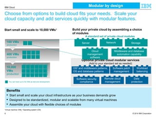 © 2014 IBM Corporation
IBM Cloud
6
Choose from options to build cloud fits your needs. Scale your
cloud capacity and add services quickly with modular features.
Build your private cloud by assembling a choice
of modules
Start small and scale to 10,000 VMs1
You can have up to 50 VMs as test and development.
100 VMs
production
400 VMs
production
10,000
VMs
production
A standard set of private cloud modules
OS2
and middleware patterns,
OS and database patterns
Software patch
management
Remote cloud
management
Optional private cloud modular services
(Add to your standard set as needed)
Data
protection
Software security
compliance
Workload
balancing
Network
Cloud
management
software
Middleware and database
automation capability
Server Storage
Benefits
 Start small and scale your cloud infrastructure as your business demands grow
 Designed to be standardized, modular and scalable from many virtual machines
 Assemble your cloud with flexible choices of modules
1
Virtual machine (VM); 2
Operating system (OS)
Modular by design
 