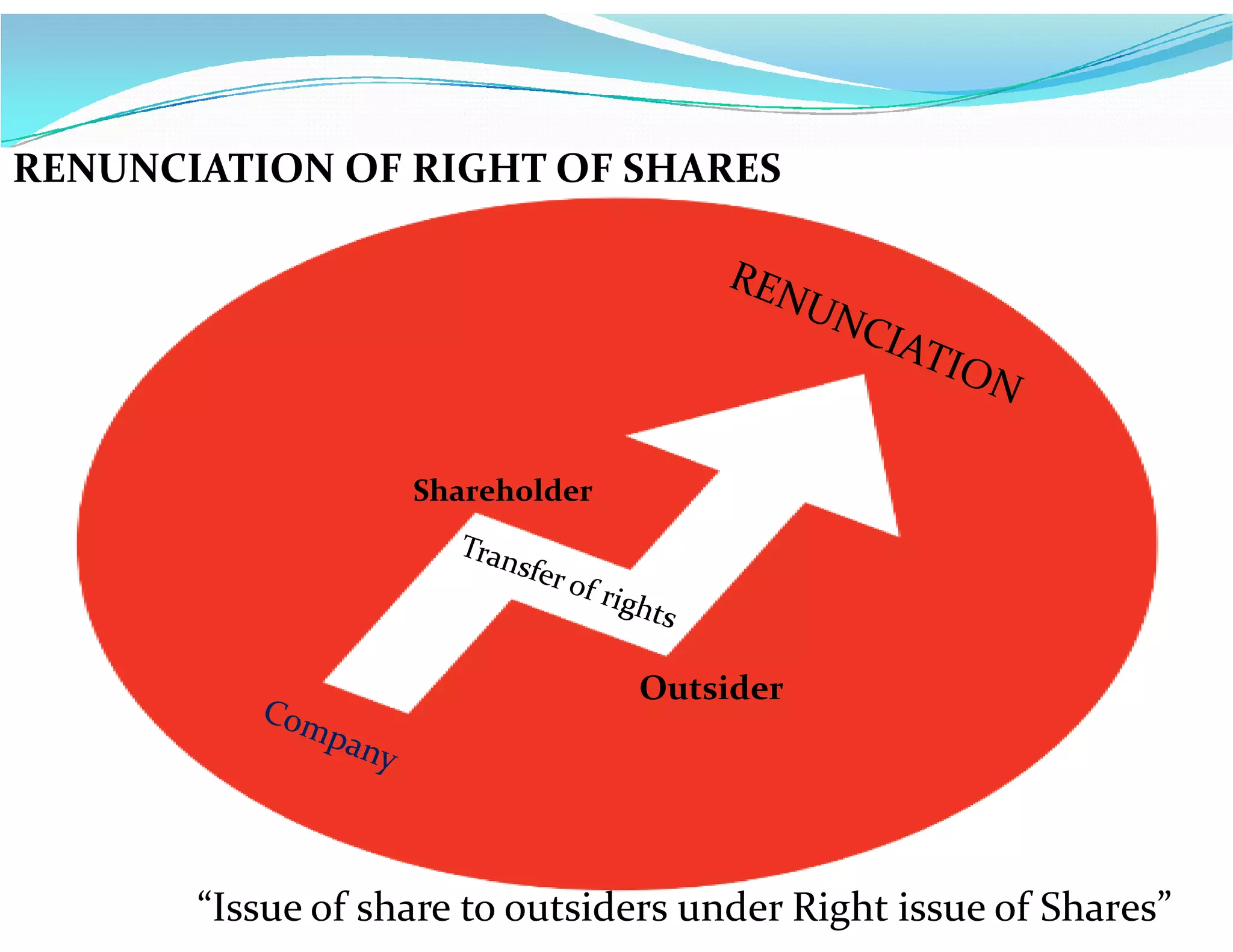 Shareholder
RENUNCIATION OF RIGHT OF SHARES
Shareholder
“Issue of share to outsiders under Right issue of Shares”
Outsider
 