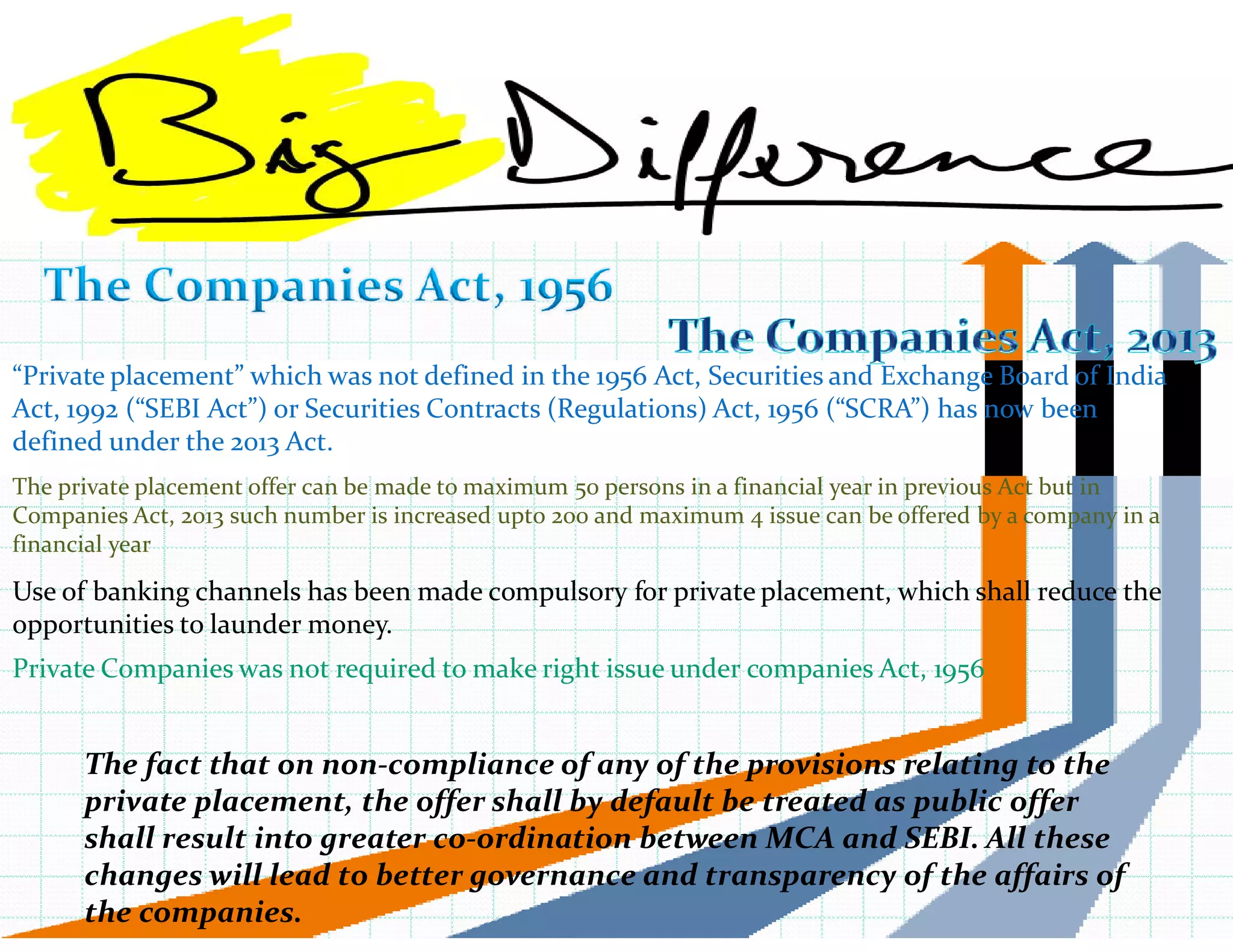 “Private placement” which was not defined in the 1956 Act, Securities and Exchange Board of India
Act, 1992 (“SEBI Act”) or Securities Contracts (Regulations) Act, 1956 (“SCRA”) has now been
defined under the 2013 Act.
The private placement offer can be made to maximum 50 persons in a financial year in previous Act but inThe private placement offer can be made to maximum 50 persons in a financial year in previous Act but in
Companies Act, 2013 such number is increased upto 200 and maximum 4 issue can be offered by a company in a
financial year
Use of banking channels has been made compulsory for private placement, which shall reduce the
opportunities to launder money.
Private Companies was not required to make right issue under companies Act, 1956
The fact that on non-compliance of any of the provisions relating to the
private placement, the offer shall by default be treated as public offer
shall result into greater co-ordination between MCA and SEBI. All these
changes will lead to better governance and transparency of the affairs of
the companies.
 