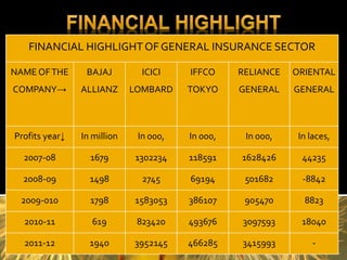 FINANCIAL HIGHLIGHTOF GENERAL INSURANCE SECTOR
NAME OFTHE
COMPANY→
BAJAJ
ALLIANZ
ICICI
LOMBARD
IFFCO
TOKYO
RELIANCE
GENERAL
ORIENTAL
GENERAL
Profits year↓ In million In 000, In 000, In 000, In laces,
2007-08 1679 1302234 118591 1628426 44235
2008-09 1498 2745 69194 501682 -8842
2009-010 1798 1583053 386107 905470 8823
2010-11 619 823420 493676 3097593 18040
2011-12 1940 3952145 466285 3415993 -
 