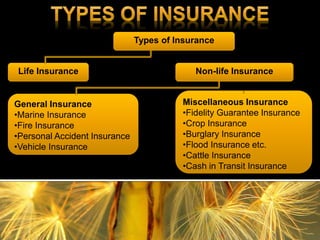 Types of Insurance
Life Insurance Non-life Insurance
General Insurance
•Marine Insurance
•Fire Insurance
•Personal Accident Insurance
•Vehicle Insurance
Miscellaneous Insurance
•Fidelity Guarantee Insurance
•Crop Insurance
•Burglary Insurance
•Flood Insurance etc.
•Cattle Insurance
•Cash in Transit Insurance
 