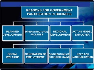 REASONS FOR GOVERNMENT
PARTICIPATION IN BUSINESS
PLANNED
DEVELOPMENT
INFRASTRUCTURAL
FACILITIES
ACT AS MODEL
EMPLOYER
REGIONAL
DEVELOPMENT
GENERATION OF
EMPLOYMENT
SOCIAL
WELFARE
DISTRIBUTION OF
ECONOMIC GAINS
NEED FOR
NATIONALISATION
 