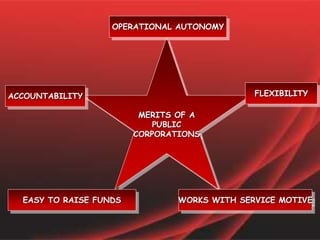 MERITS OF A
PUBLIC
CORPORATIONS
EASY TO RAISE FUNDS
OPERATIONAL AUTONOMY
WORKS WITH SERVICE MOTIVE
ACCOUNTABILITY FLEXIBILITY
 