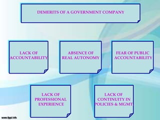 DEMERITS OF A GOVERNMENT COMPANY
LACK OF
ACCOUNTABILITY
LACK OF
CONTINUITY IN
POLICIES & MGMT.
FEAR OF PUBLIC
ACCOUNTABILITY
ABSENCE OF
REAL AUTONOMY
LACK OF
PROFESSIONAL
EXPERIENCE
 
