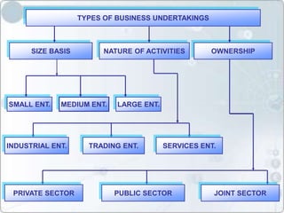 TYPES OF BUSINESS UNDERTAKINGS
SIZE BASIS NATURE OF ACTIVITIES OWNERSHIP
SMALL ENT. MEDIUM ENT. LARGE ENT.
INDUSTRIAL ENT. TRADING ENT. SERVICES ENT.
PRIVATE SECTOR PUBLIC SECTOR JOINT SECTOR
 